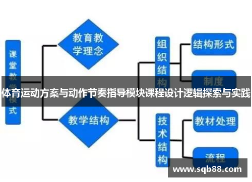 体育运动方案与动作节奏指导模块课程设计逻辑探索与实践